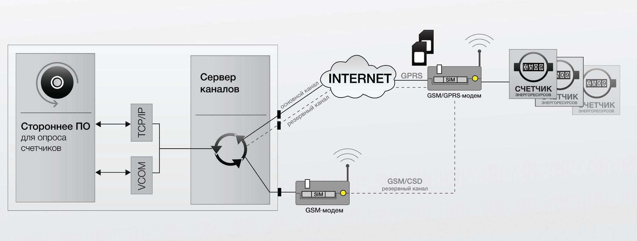 Голосовые каналы связи. Канал передачи данных через GSM. Модем Пульсар GSM/GPRS. Схема передачи данных через GSM модем. Внешний GSM модем УСД-3.